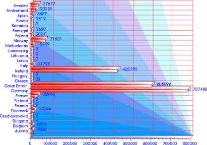 Immigration 1861–1870: Europe — statistical graph